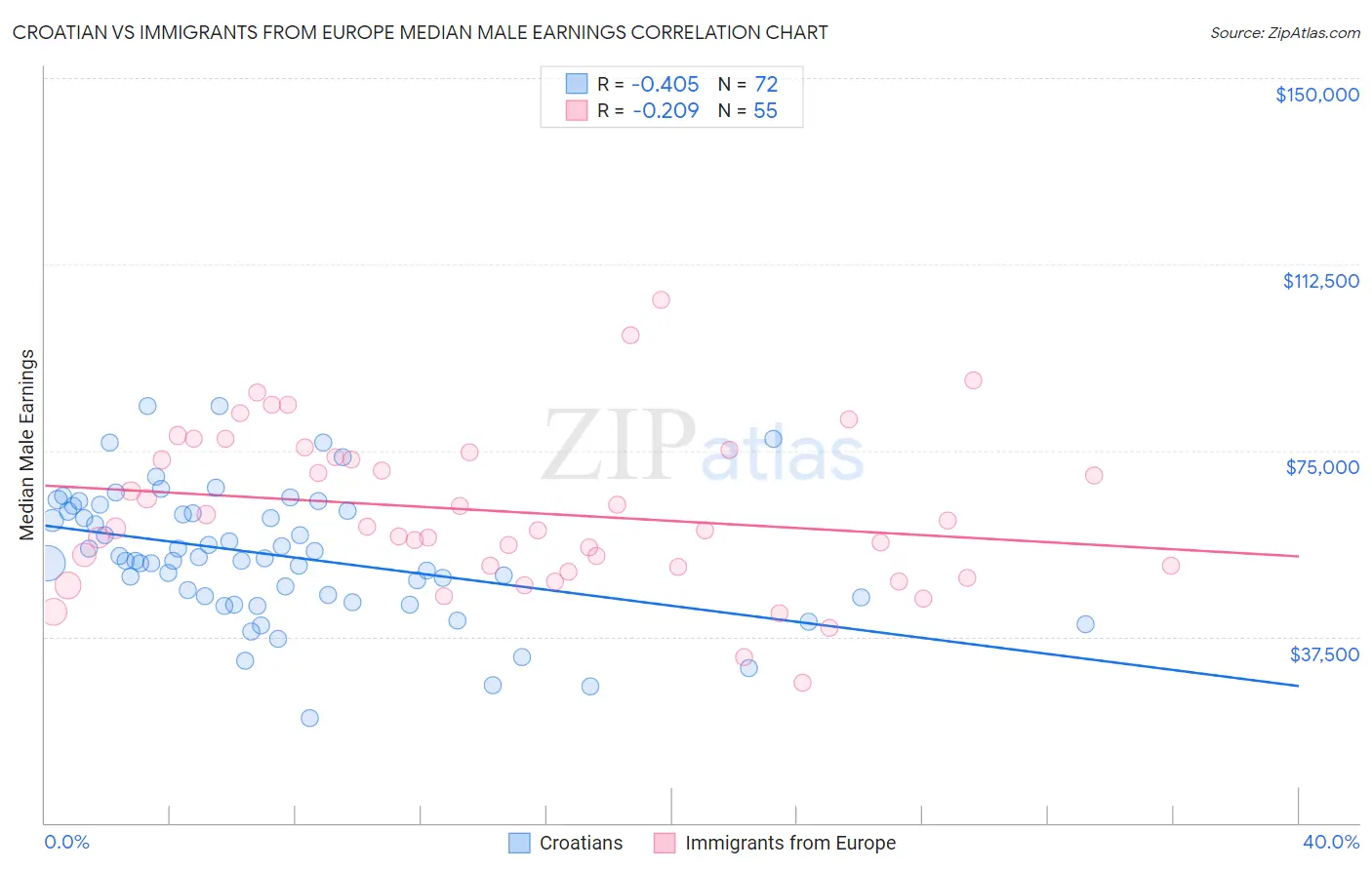 Croatian vs Immigrants from Europe Median Male Earnings