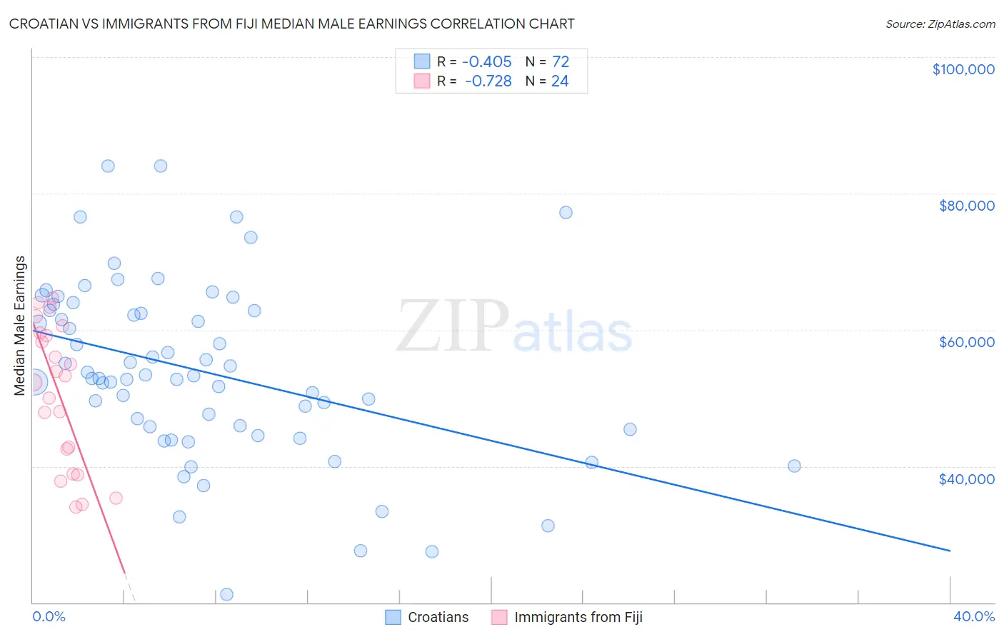 Croatian vs Immigrants from Fiji Median Male Earnings