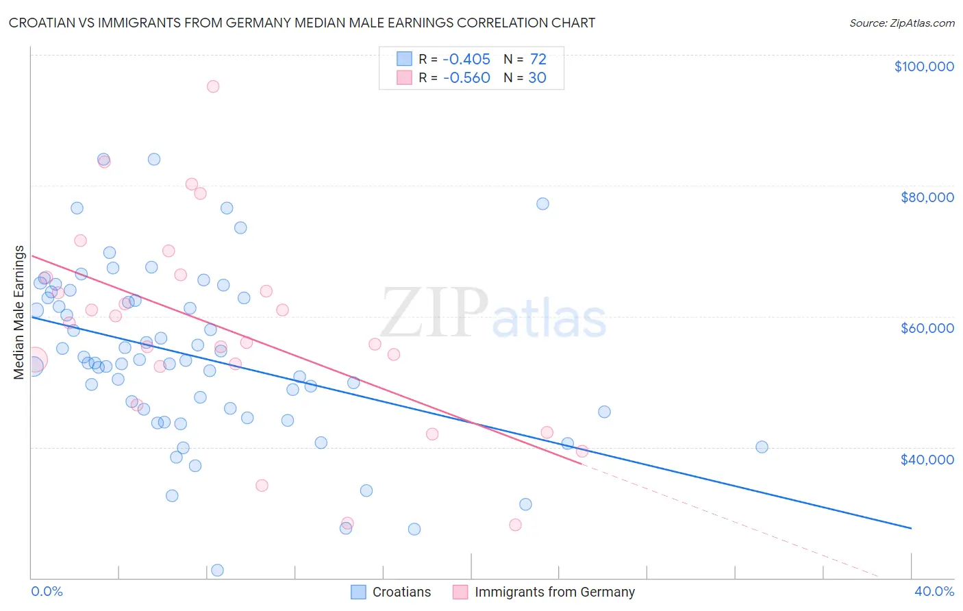 Croatian vs Immigrants from Germany Median Male Earnings