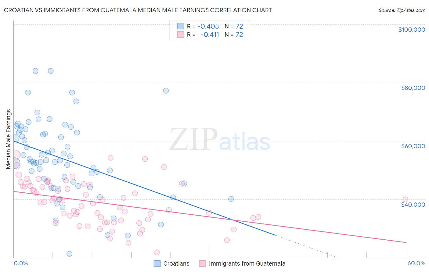 Croatian vs Immigrants from Guatemala Median Male Earnings