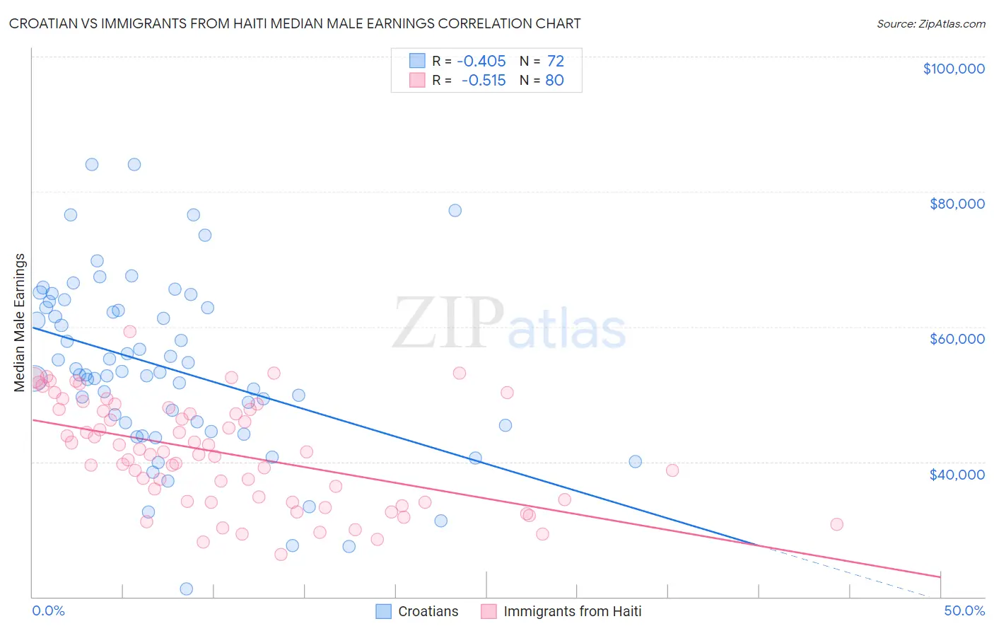 Croatian vs Immigrants from Haiti Median Male Earnings