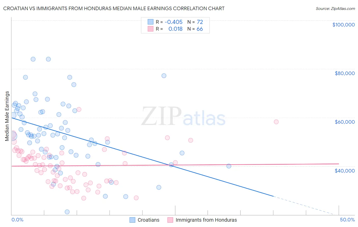 Croatian vs Immigrants from Honduras Median Male Earnings
