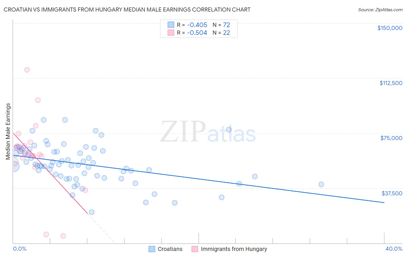 Croatian vs Immigrants from Hungary Median Male Earnings