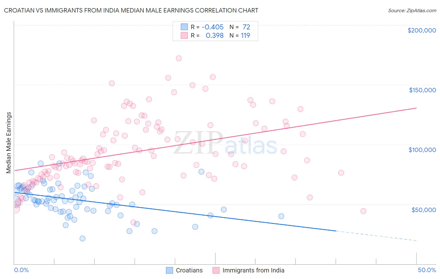 Croatian vs Immigrants from India Median Male Earnings