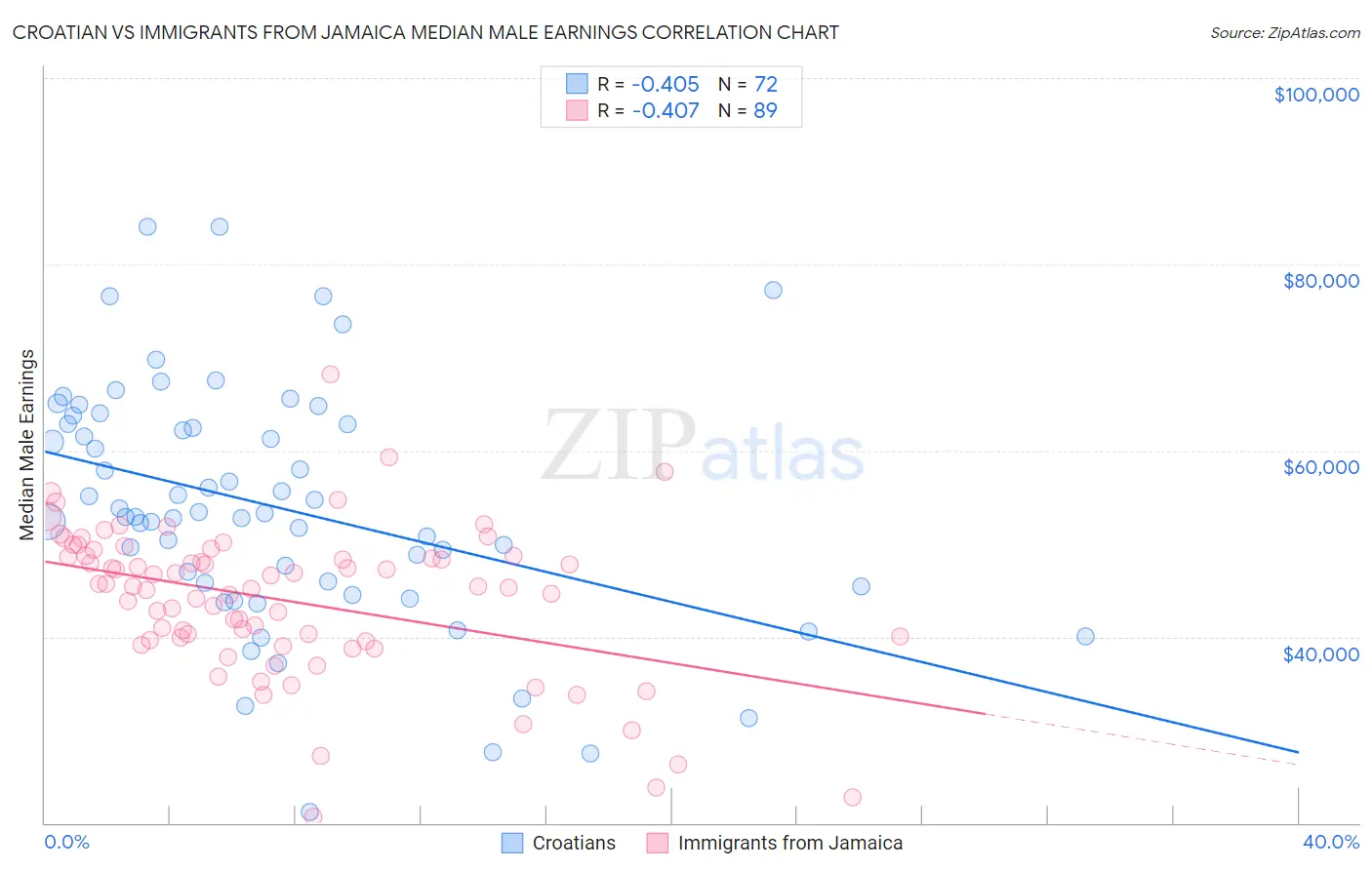 Croatian vs Immigrants from Jamaica Median Male Earnings