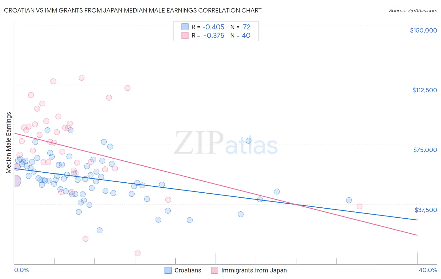 Croatian vs Immigrants from Japan Median Male Earnings