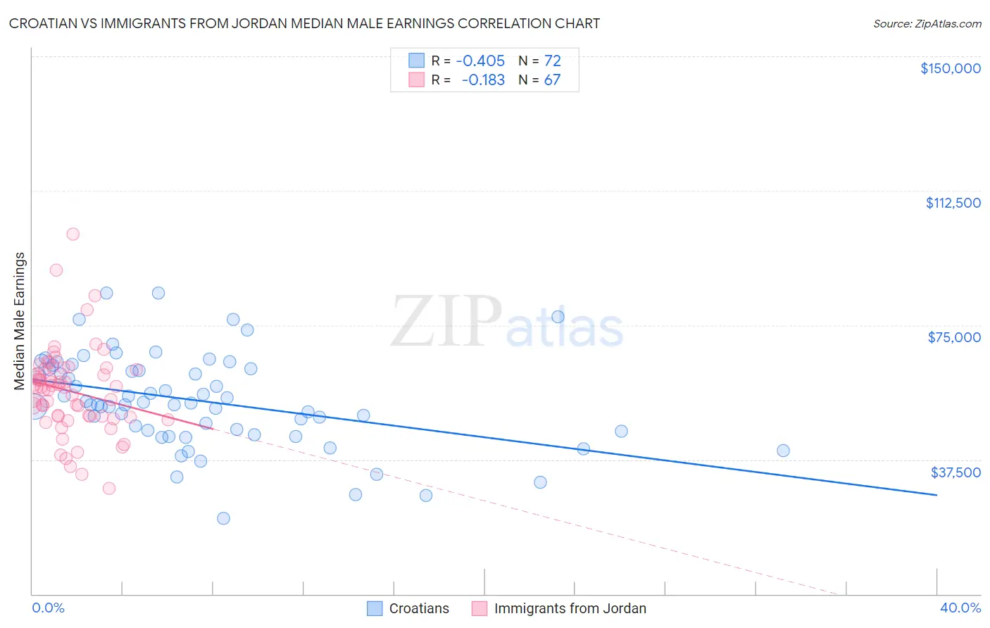 Croatian vs Immigrants from Jordan Median Male Earnings