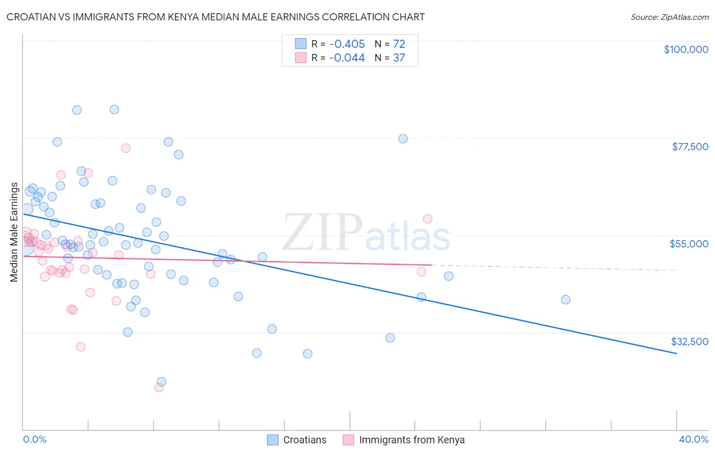 Croatian vs Immigrants from Kenya Median Male Earnings