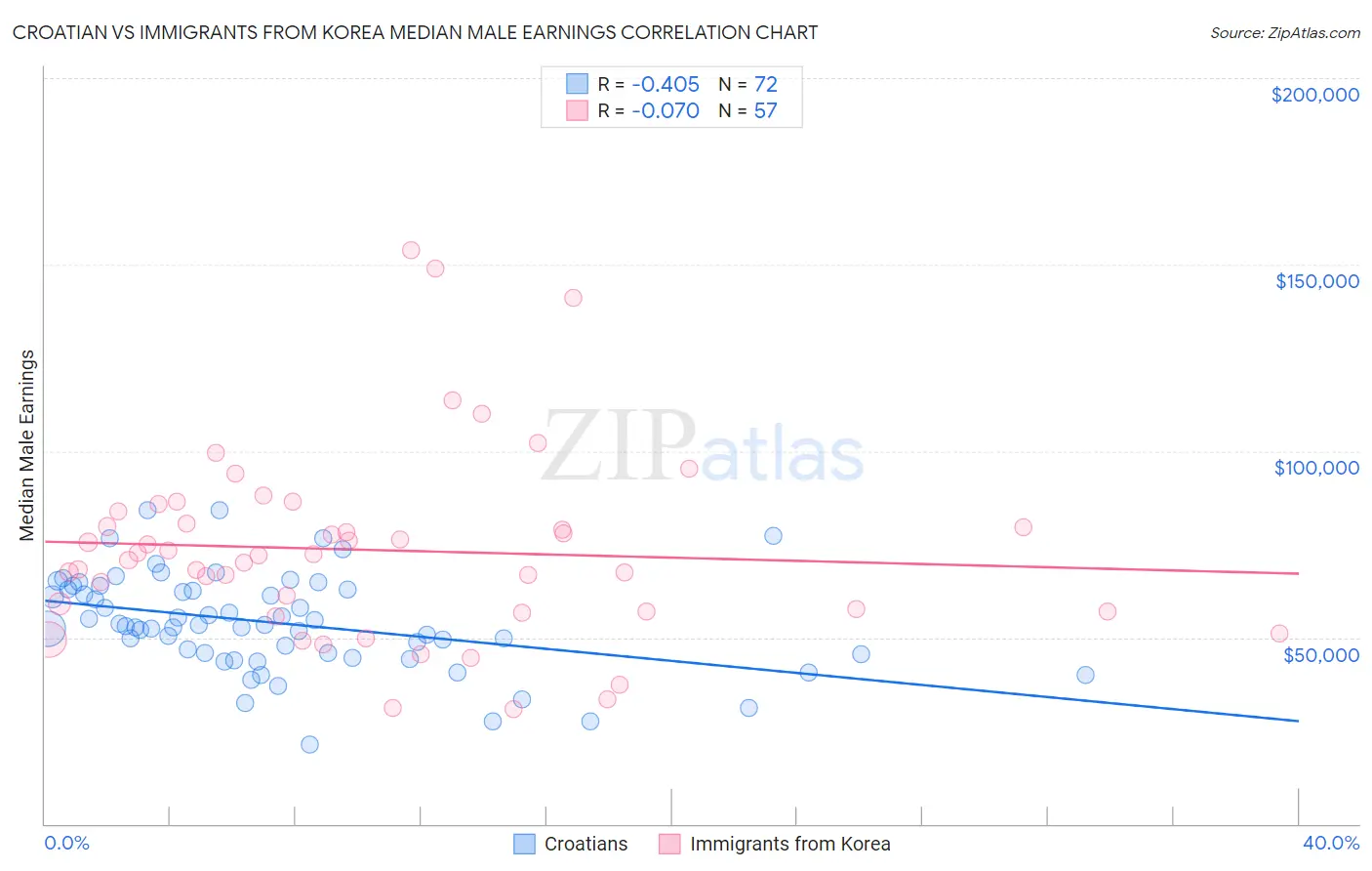 Croatian vs Immigrants from Korea Median Male Earnings