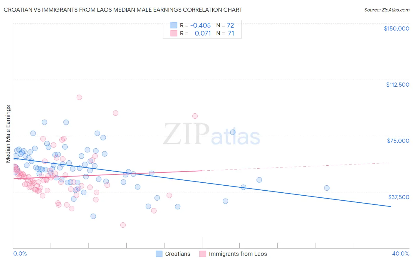 Croatian vs Immigrants from Laos Median Male Earnings