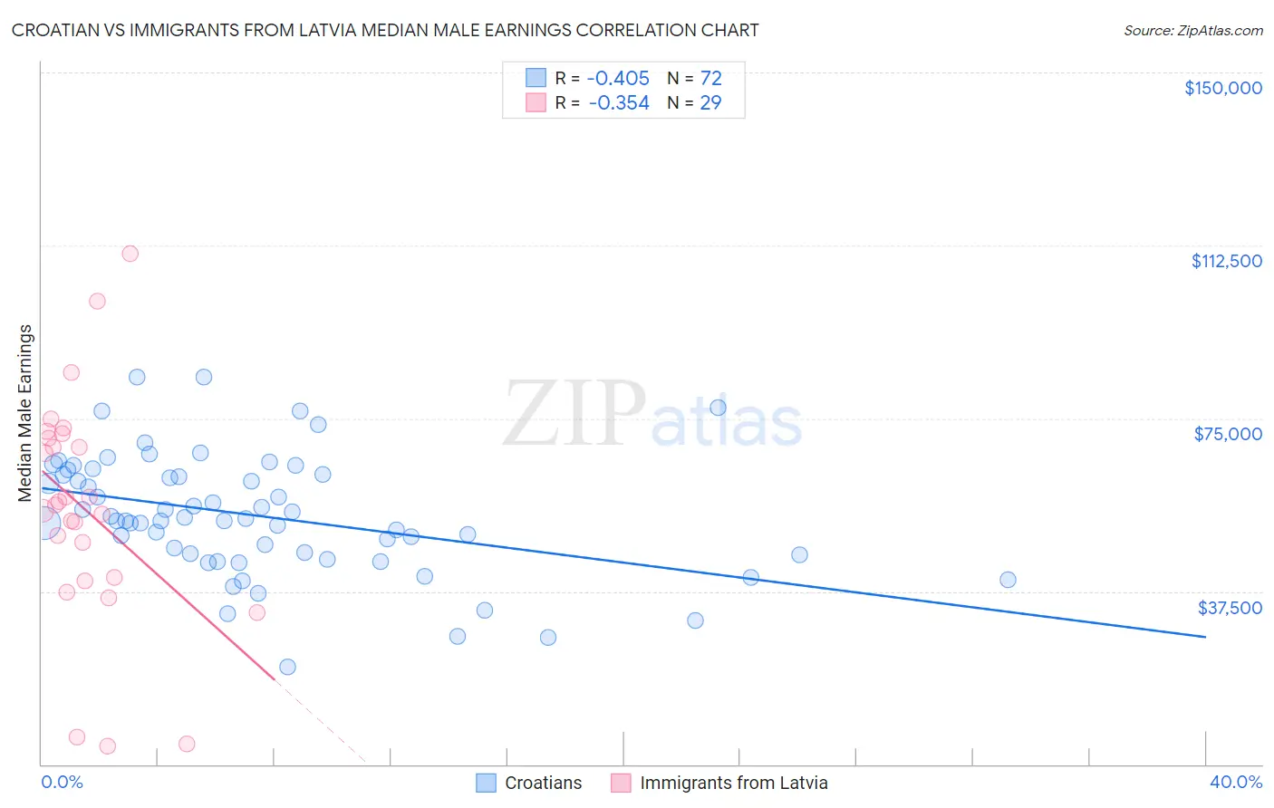 Croatian vs Immigrants from Latvia Median Male Earnings