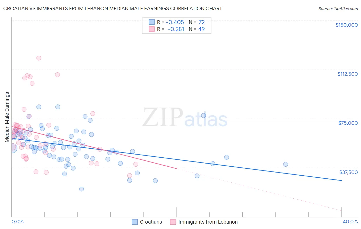 Croatian vs Immigrants from Lebanon Median Male Earnings