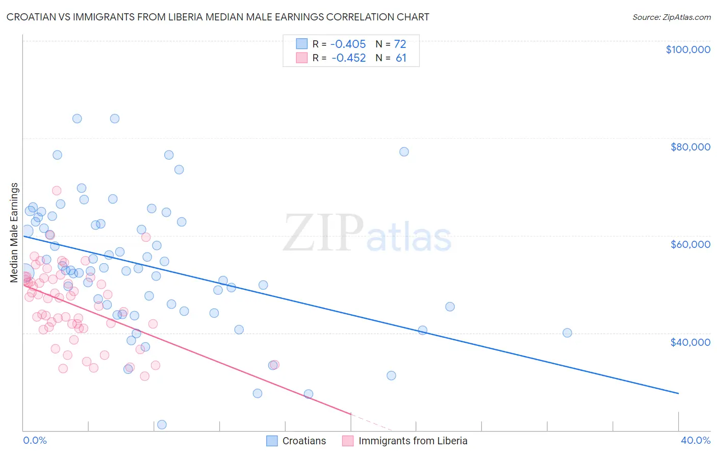 Croatian vs Immigrants from Liberia Median Male Earnings