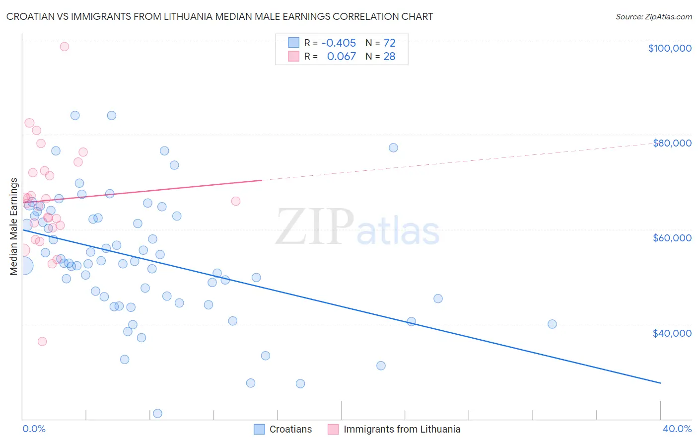 Croatian vs Immigrants from Lithuania Median Male Earnings