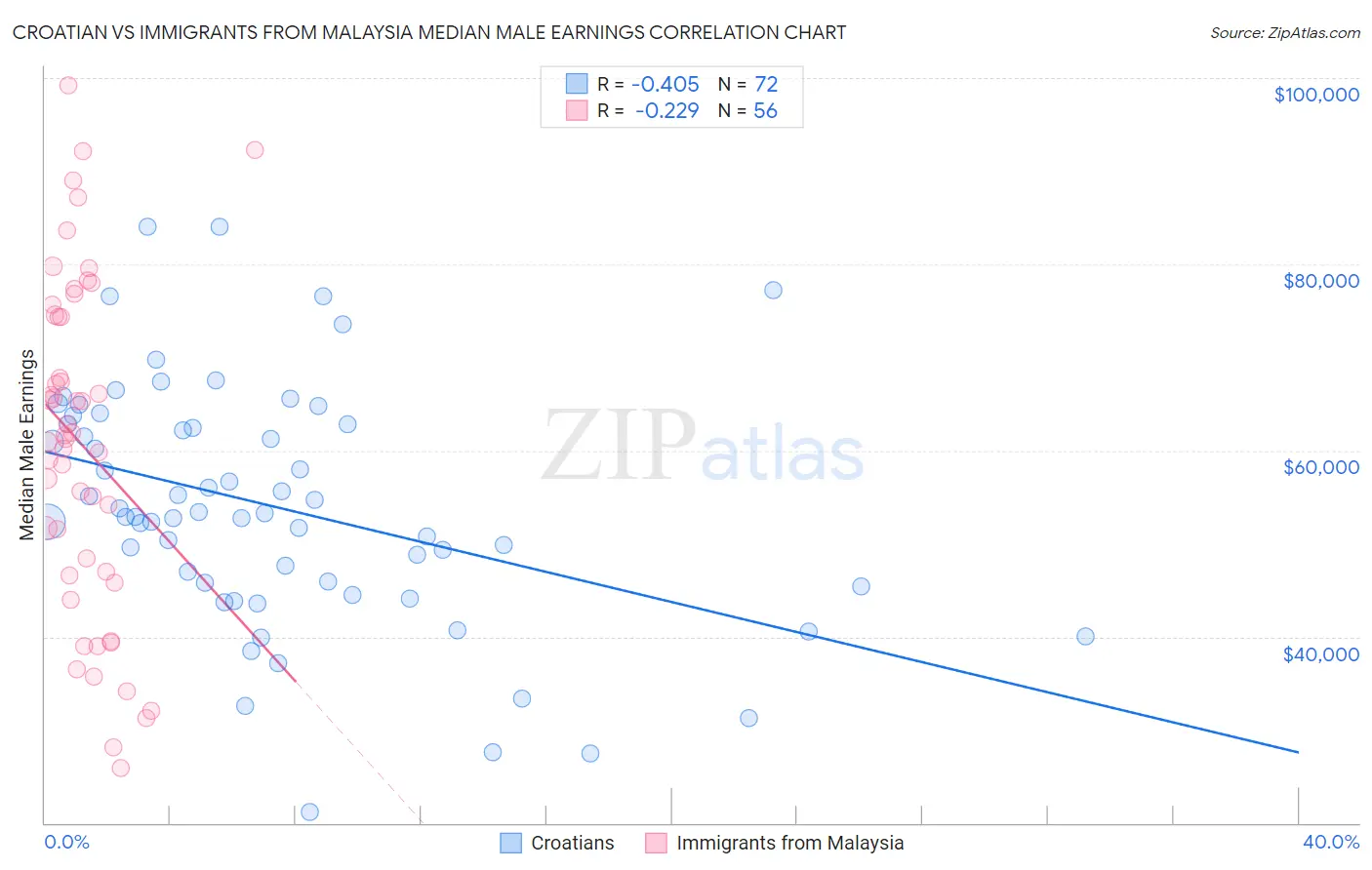 Croatian vs Immigrants from Malaysia Median Male Earnings