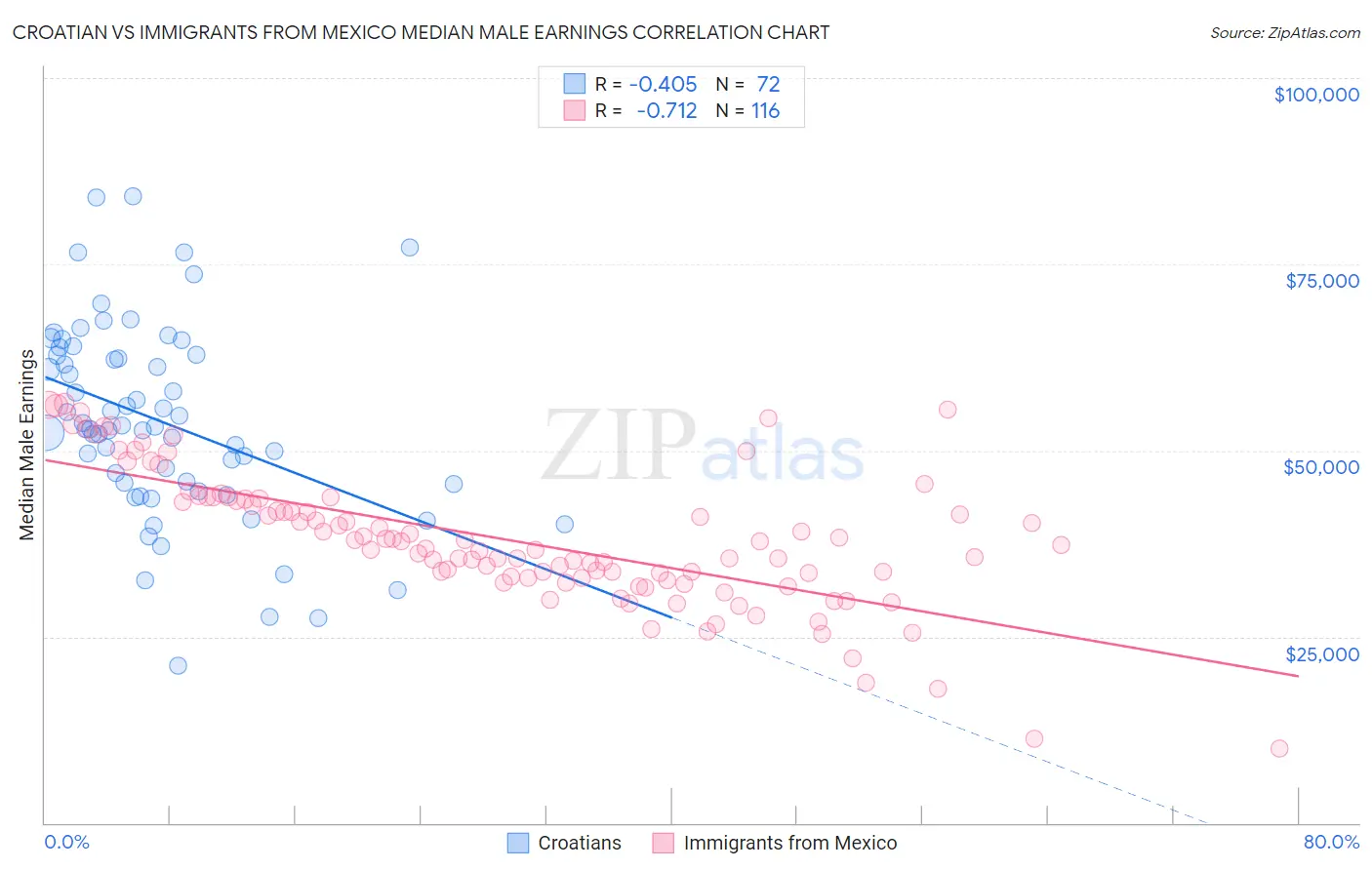 Croatian vs Immigrants from Mexico Median Male Earnings