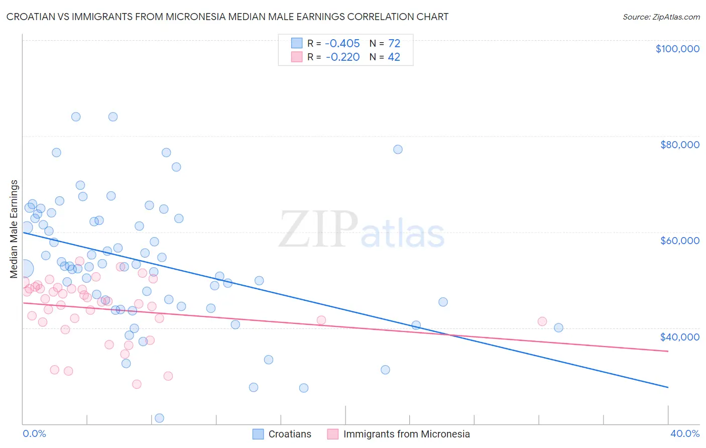 Croatian vs Immigrants from Micronesia Median Male Earnings