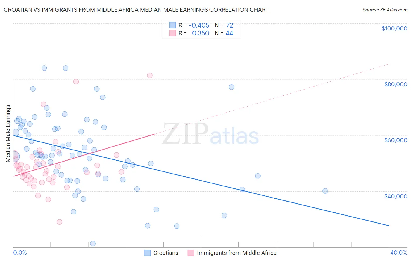 Croatian vs Immigrants from Middle Africa Median Male Earnings