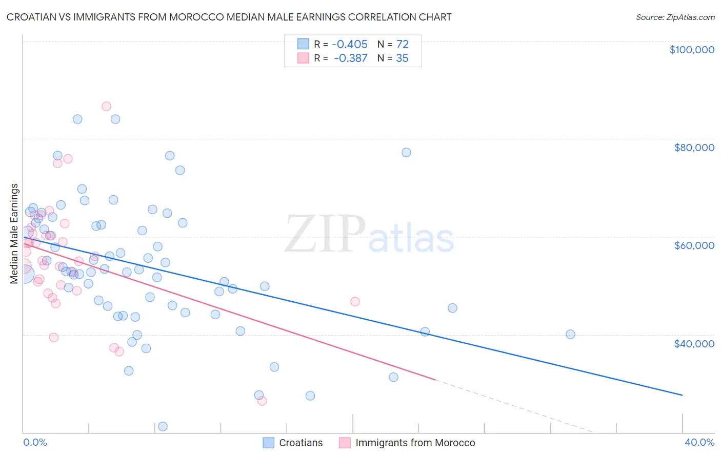 Croatian vs Immigrants from Morocco Median Male Earnings