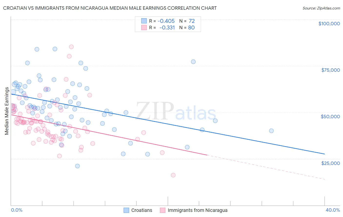 Croatian vs Immigrants from Nicaragua Median Male Earnings