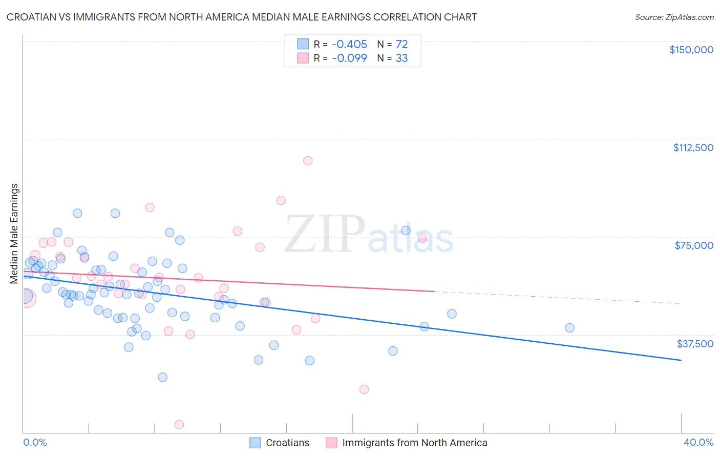 Croatian vs Immigrants from North America Median Male Earnings