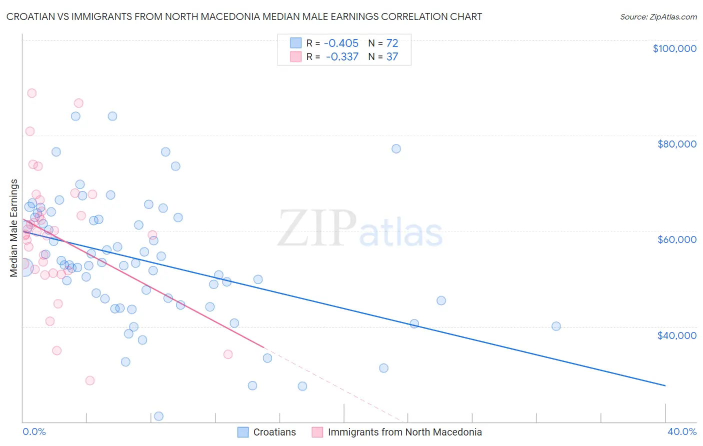 Croatian vs Immigrants from North Macedonia Median Male Earnings