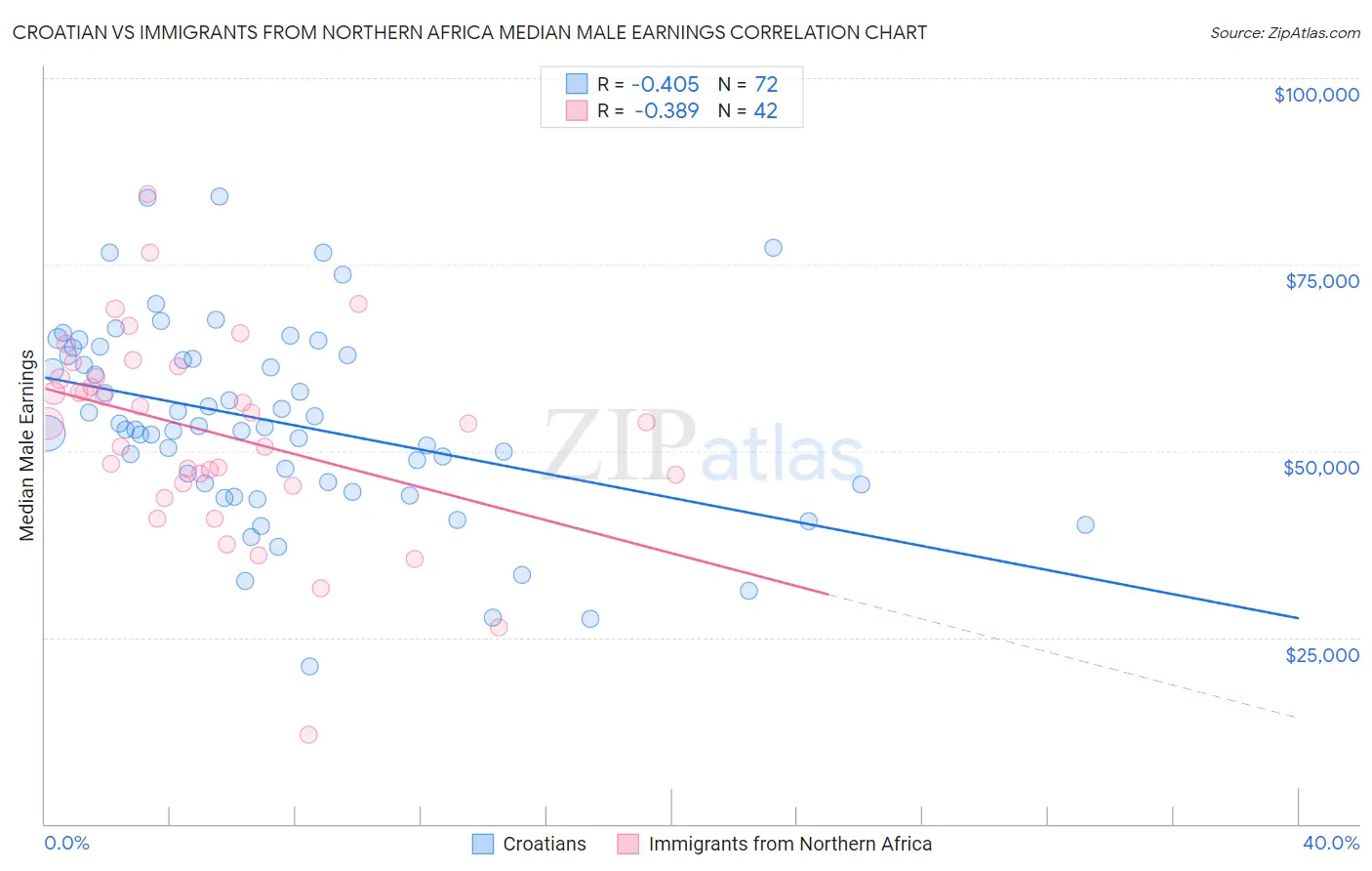 Croatian vs Immigrants from Northern Africa Median Male Earnings