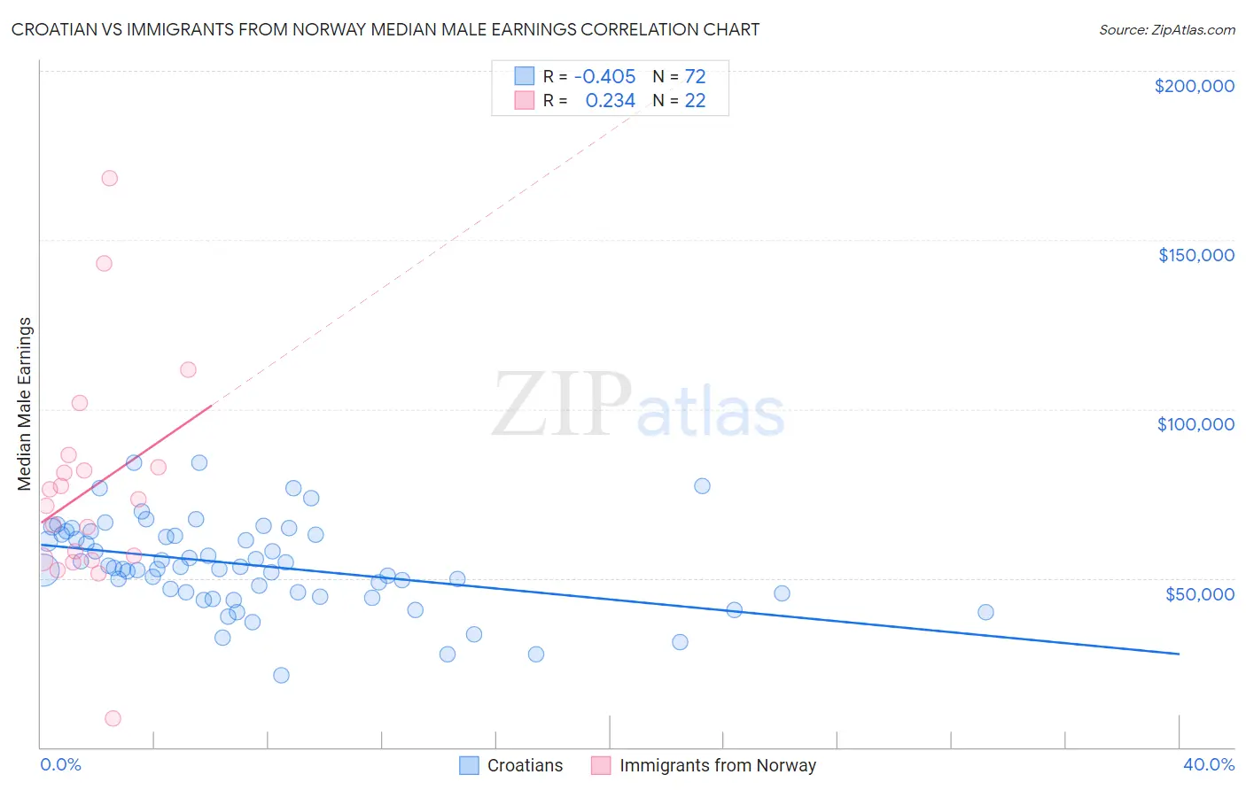 Croatian vs Immigrants from Norway Median Male Earnings