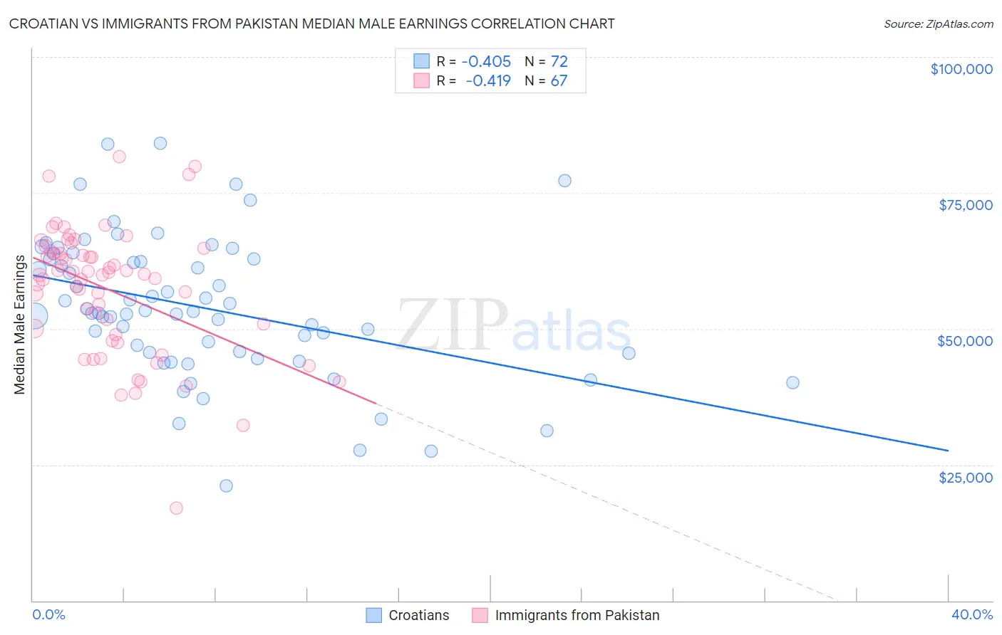 Croatian vs Immigrants from Pakistan Median Male Earnings