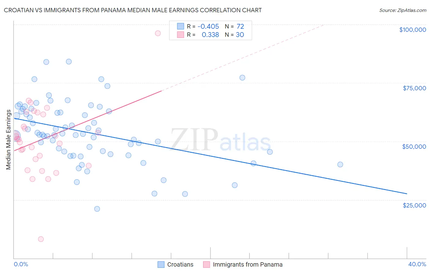 Croatian vs Immigrants from Panama Median Male Earnings