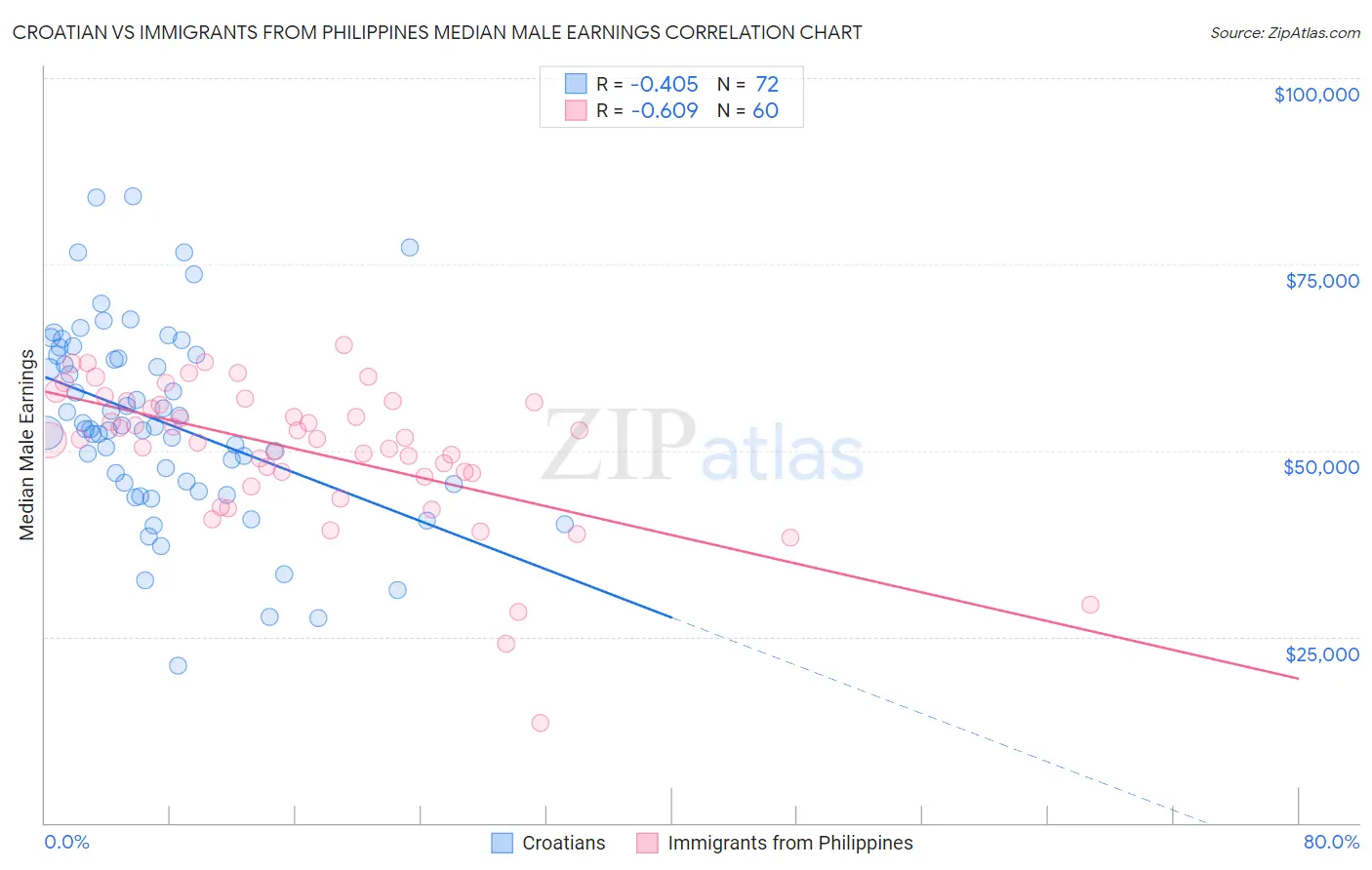 Croatian vs Immigrants from Philippines Median Male Earnings