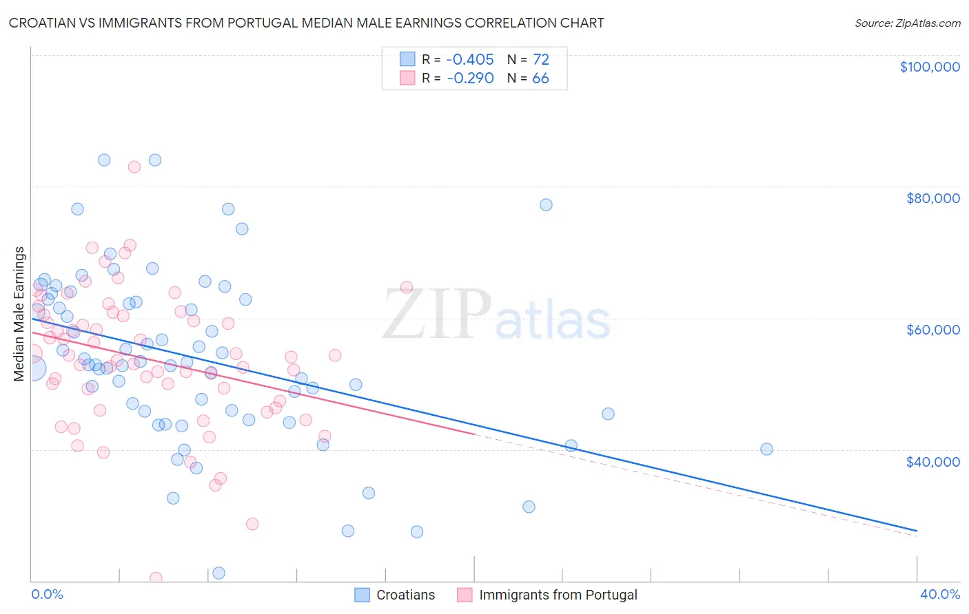 Croatian vs Immigrants from Portugal Median Male Earnings