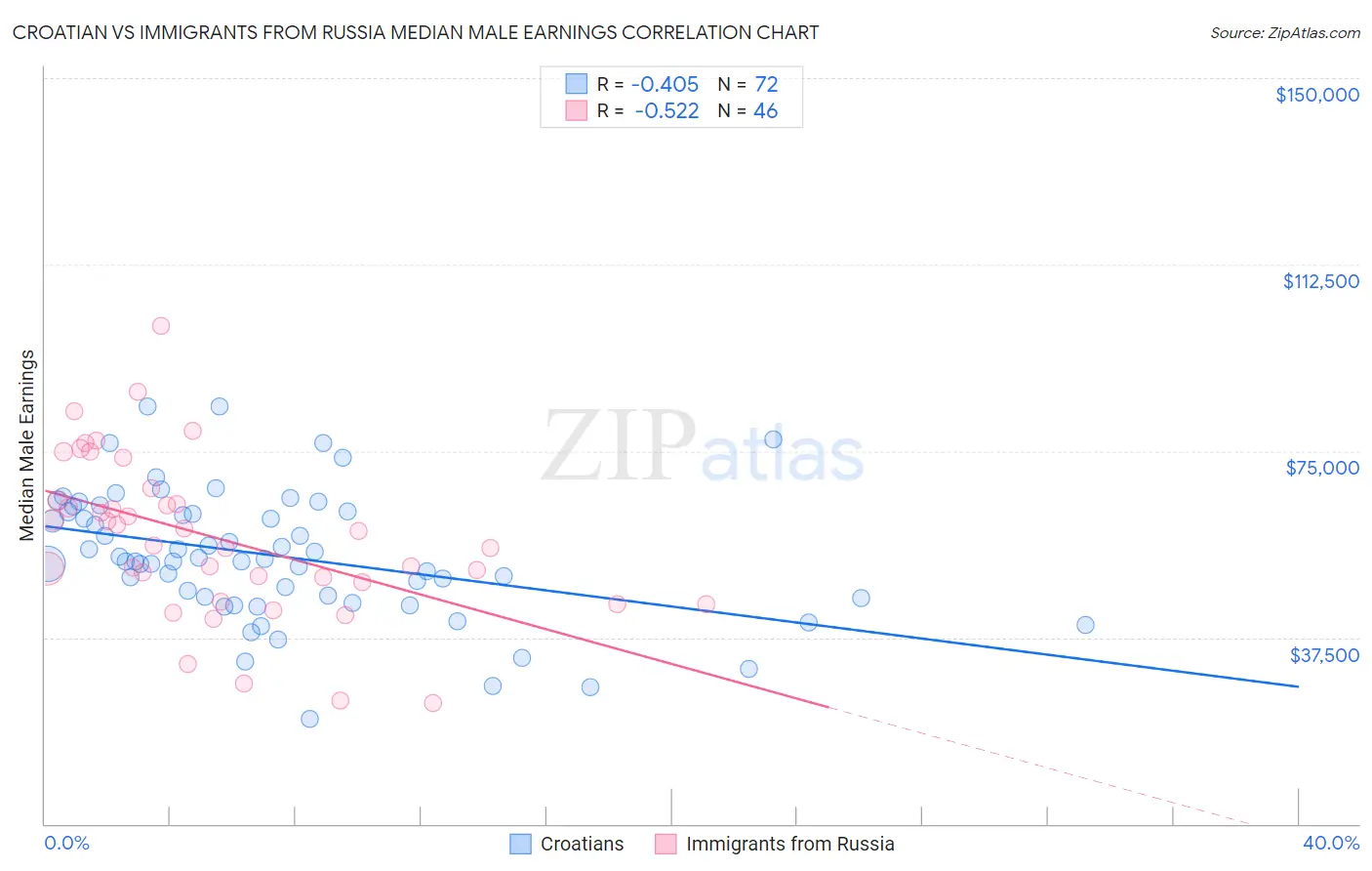 Croatian vs Immigrants from Russia Median Male Earnings