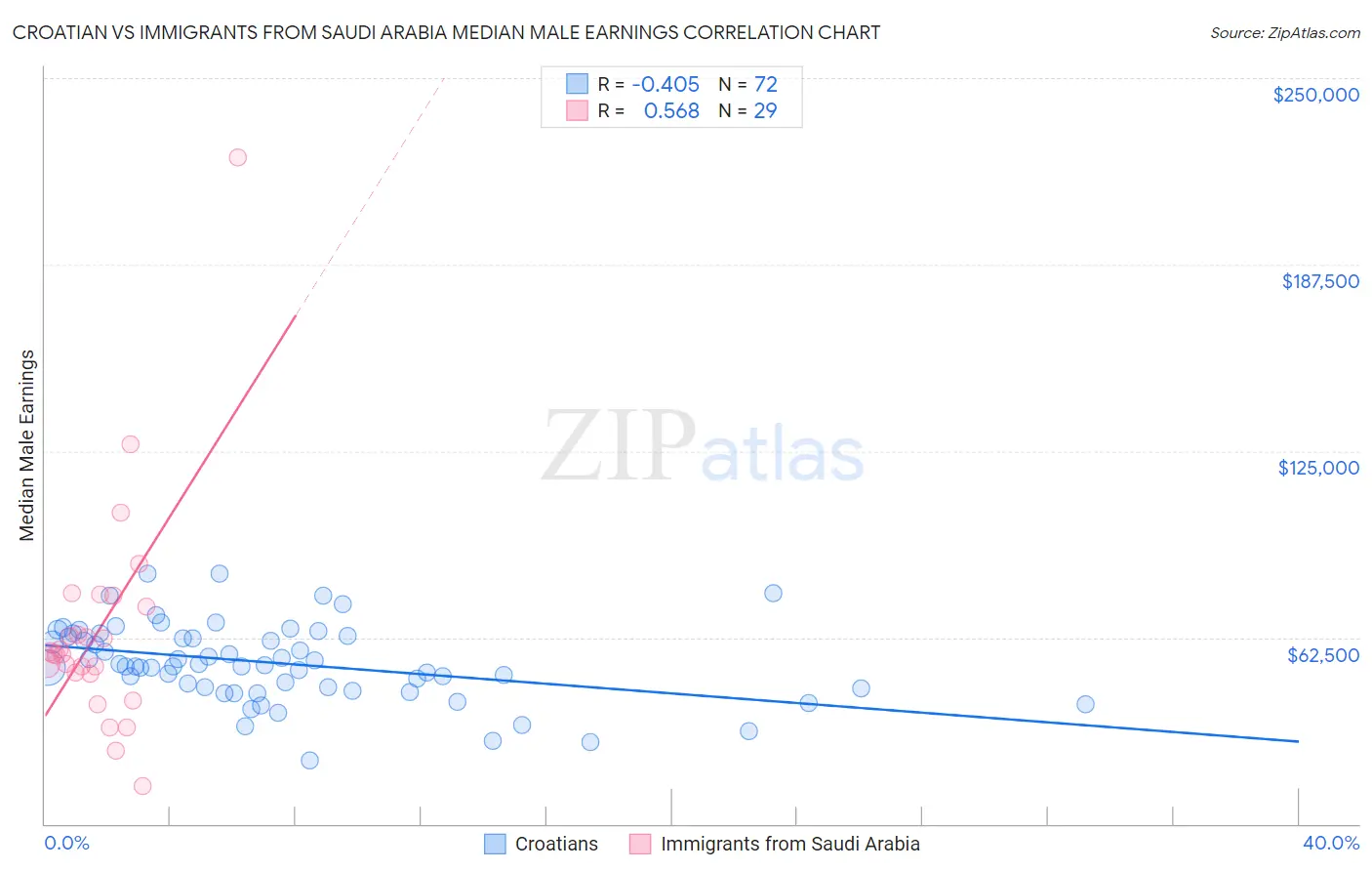 Croatian vs Immigrants from Saudi Arabia Median Male Earnings