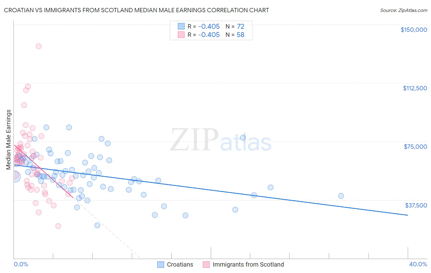 Croatian vs Immigrants from Scotland Median Male Earnings