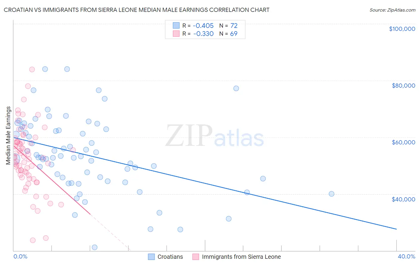 Croatian vs Immigrants from Sierra Leone Median Male Earnings