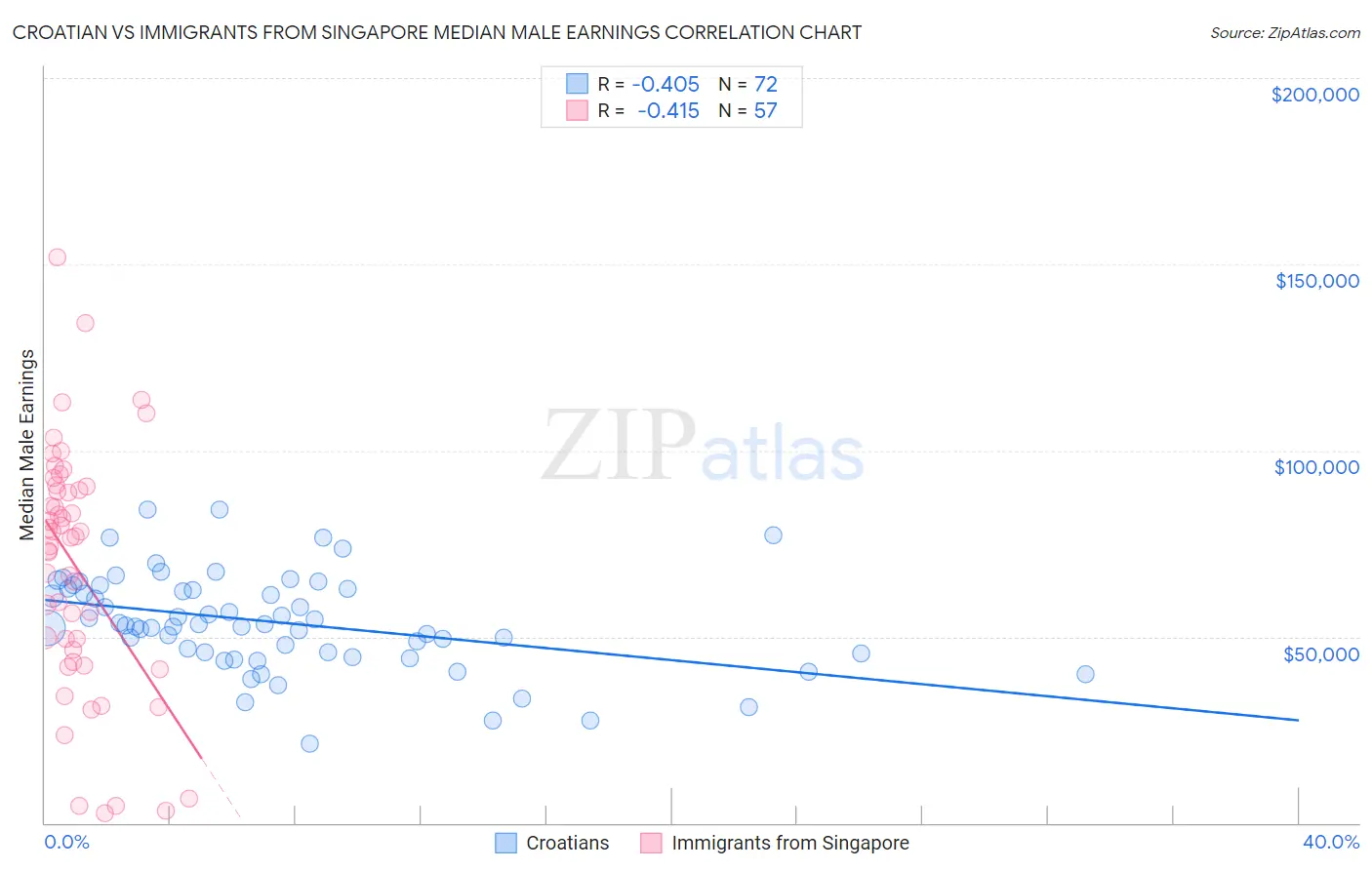 Croatian vs Immigrants from Singapore Median Male Earnings