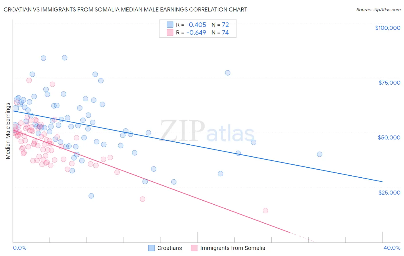 Croatian vs Immigrants from Somalia Median Male Earnings