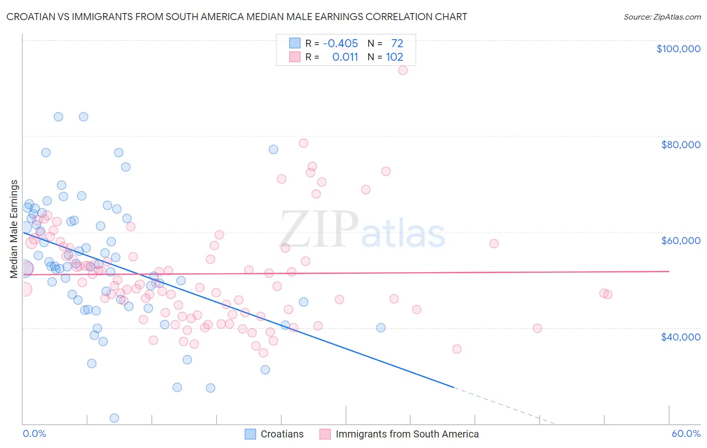 Croatian vs Immigrants from South America Median Male Earnings