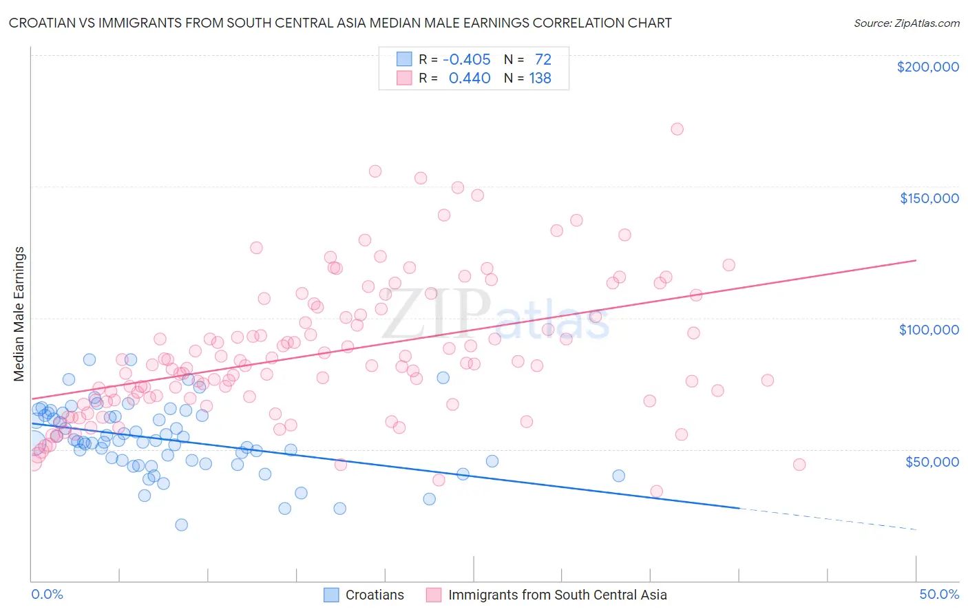 Croatian vs Immigrants from South Central Asia Median Male Earnings