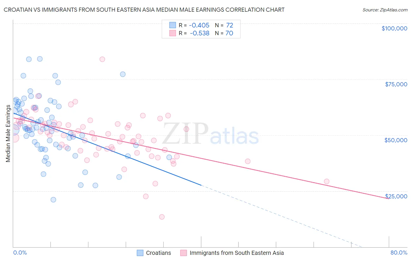 Croatian vs Immigrants from South Eastern Asia Median Male Earnings