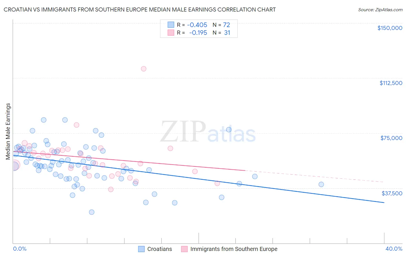 Croatian vs Immigrants from Southern Europe Median Male Earnings