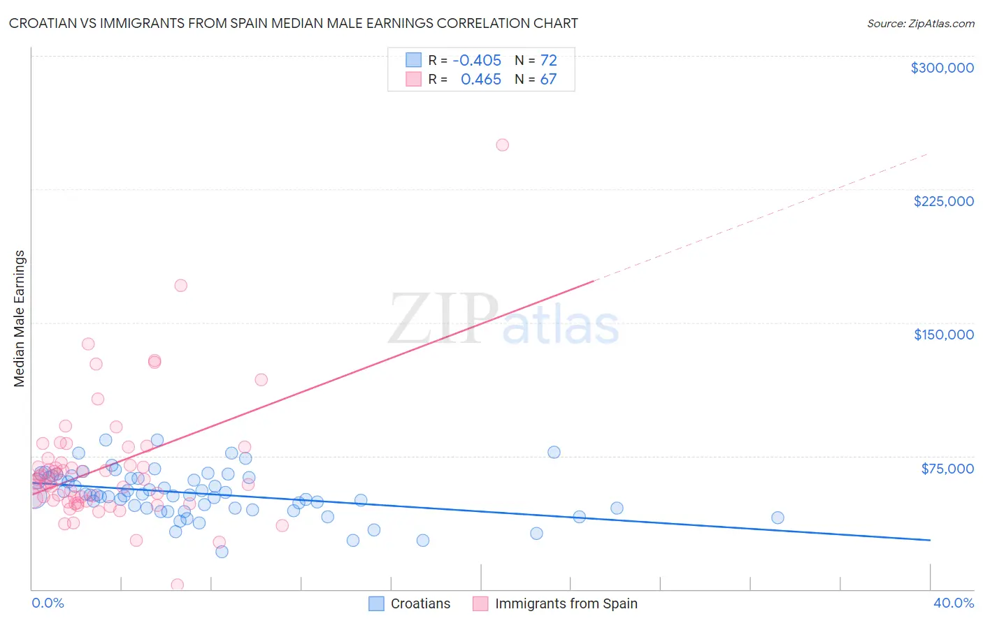 Croatian vs Immigrants from Spain Median Male Earnings