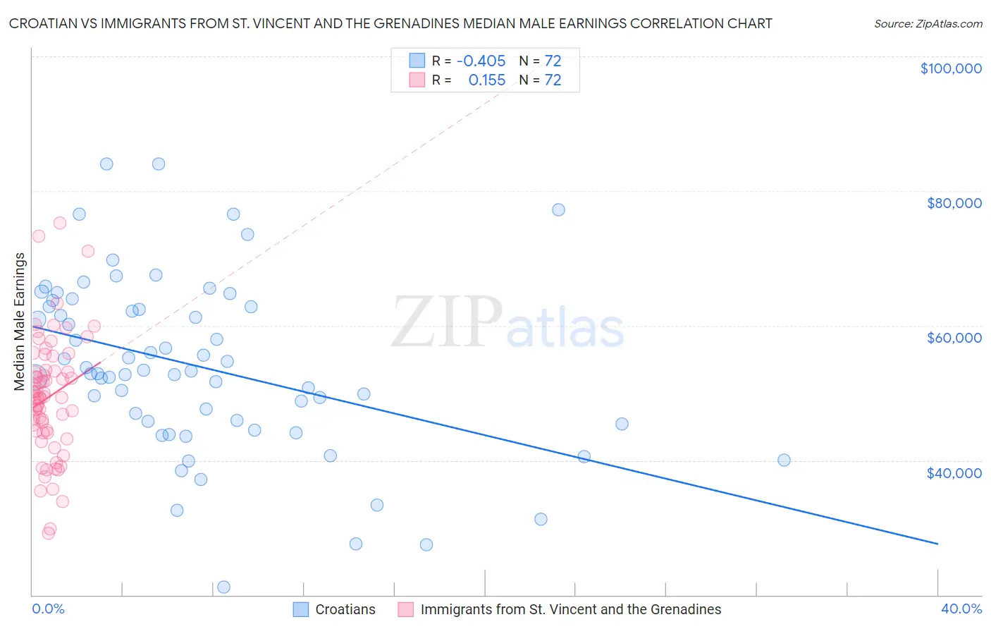 Croatian vs Immigrants from St. Vincent and the Grenadines Median Male Earnings