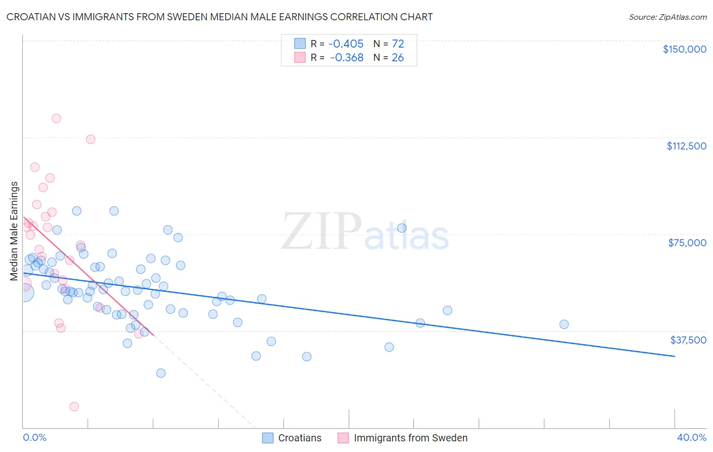 Croatian vs Immigrants from Sweden Median Male Earnings