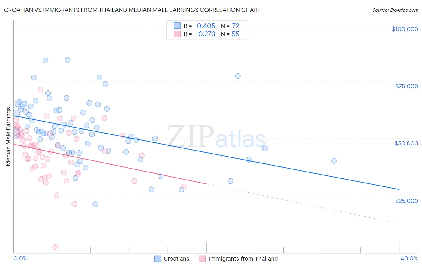 Croatian vs Immigrants from Thailand Median Male Earnings