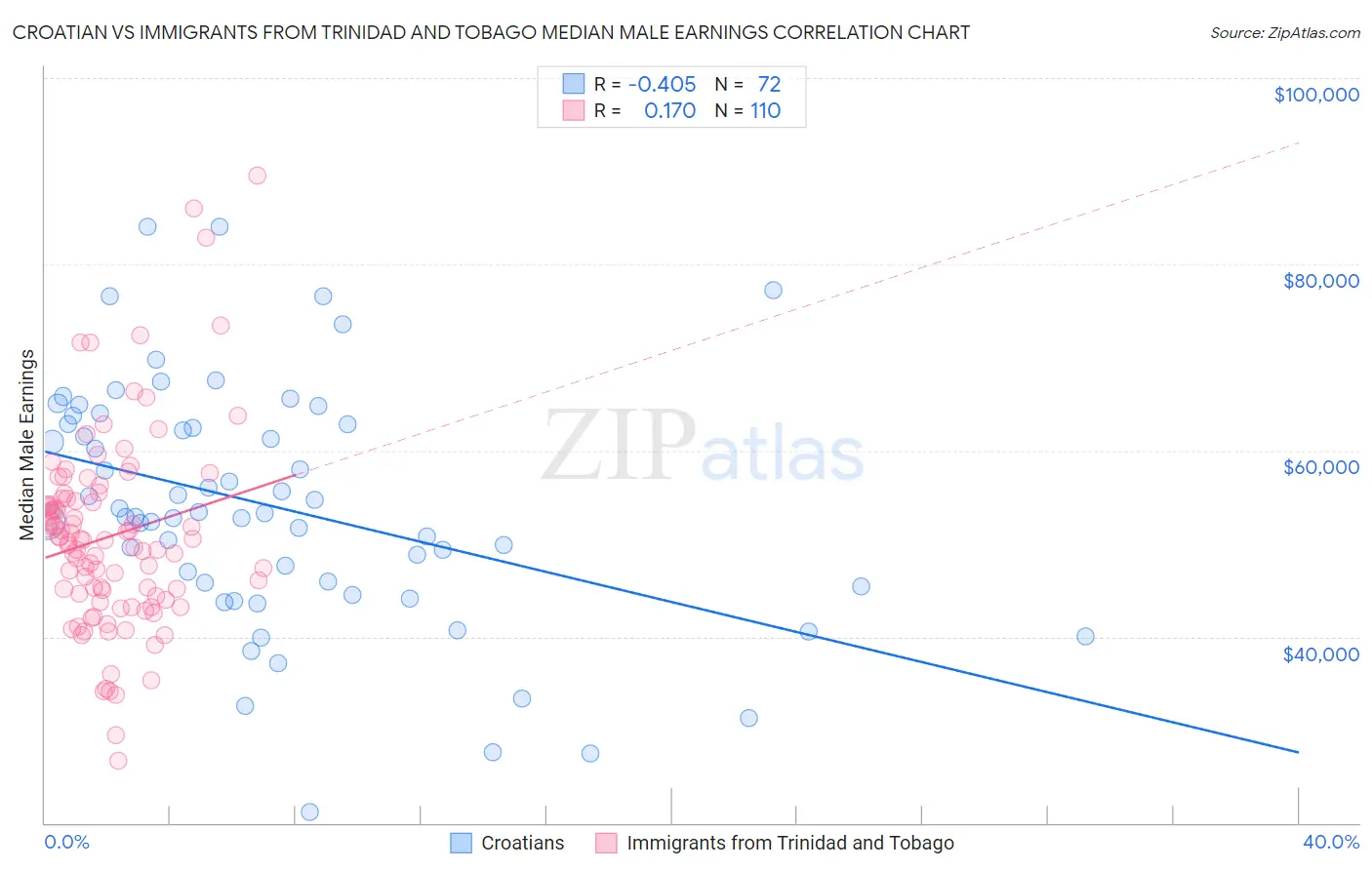 Croatian vs Immigrants from Trinidad and Tobago Median Male Earnings