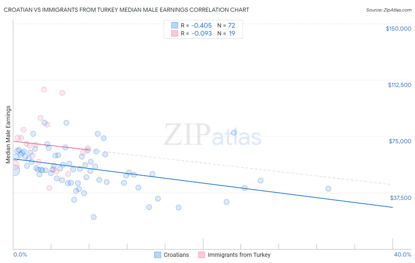 Croatian vs Immigrants from Turkey Median Male Earnings