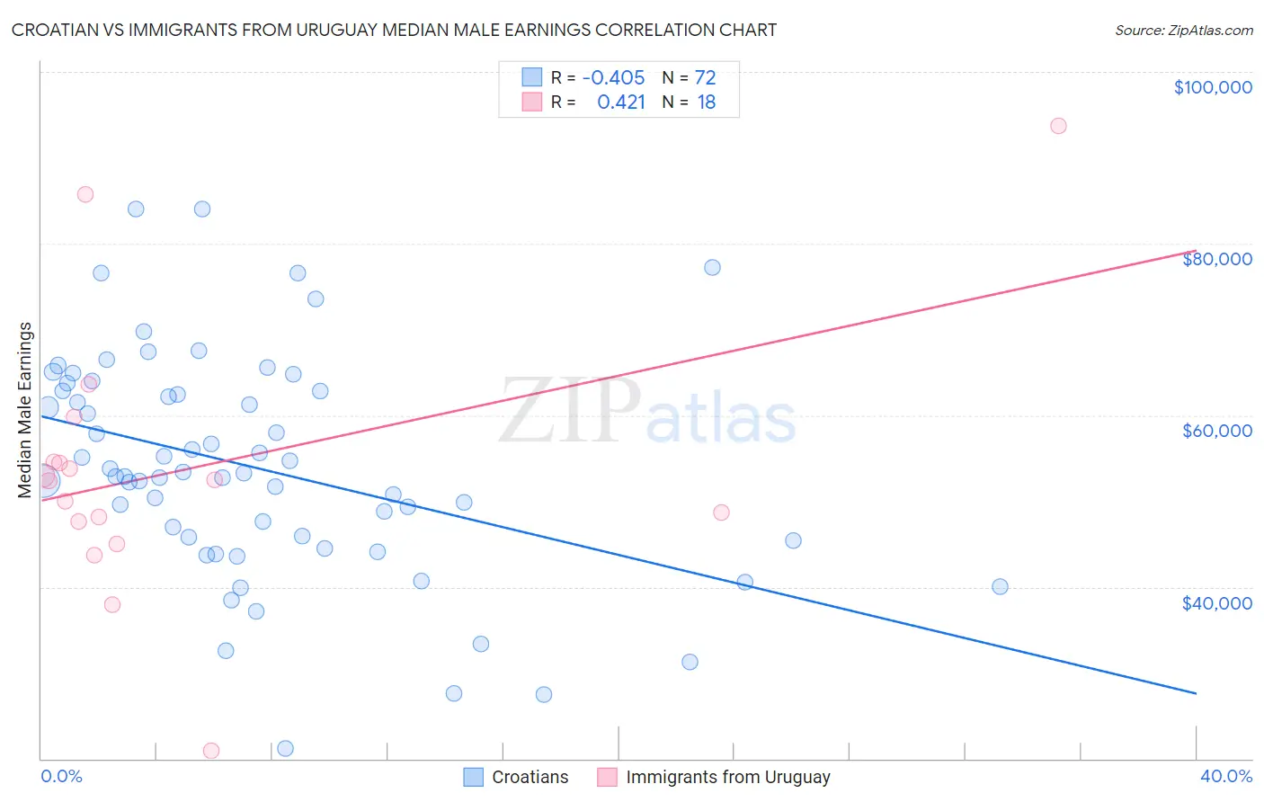 Croatian vs Immigrants from Uruguay Median Male Earnings