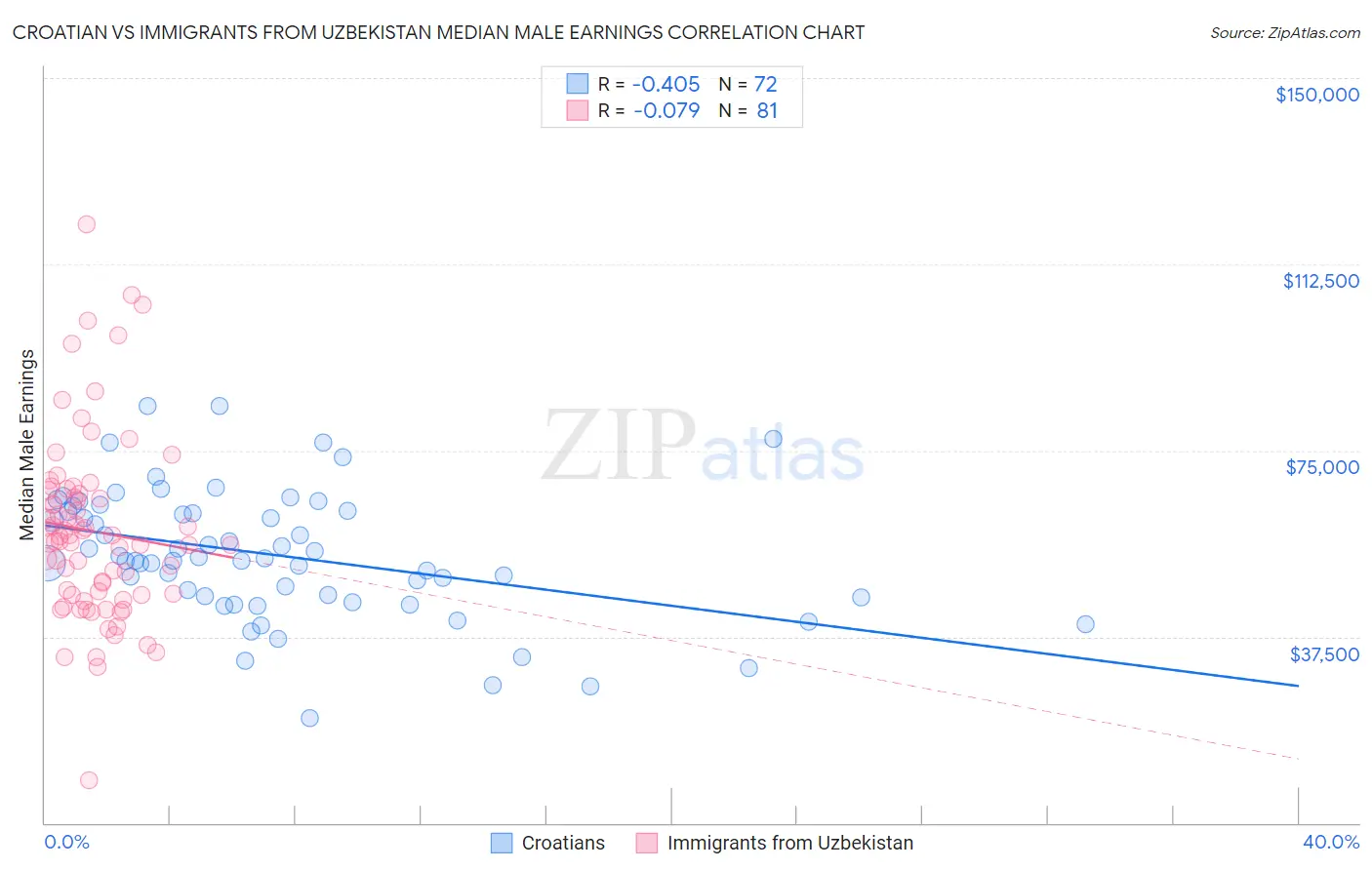 Croatian vs Immigrants from Uzbekistan Median Male Earnings